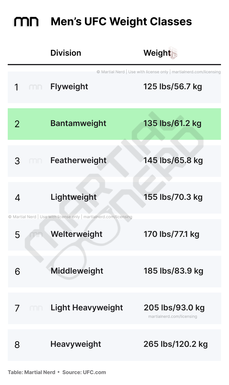 The Men's Bantamweight Division highlighted in the Men's UFC Weight Classes chart. Bantamweight fighters weigh in at less than 135 pounds.