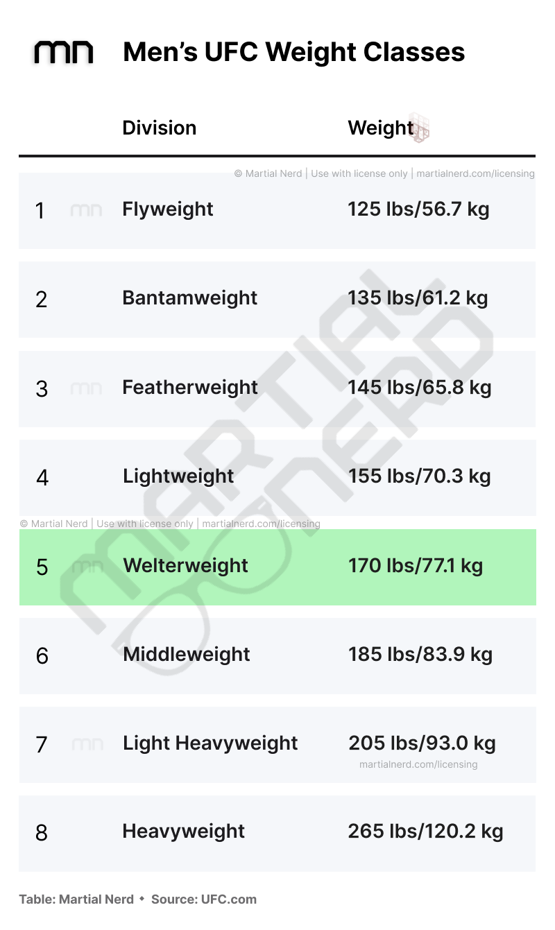 The Men's Welterweight Division highlighted in the Men's UFC Weight Classes chart. Welterweight fighters weigh in at less than 170 pounds.