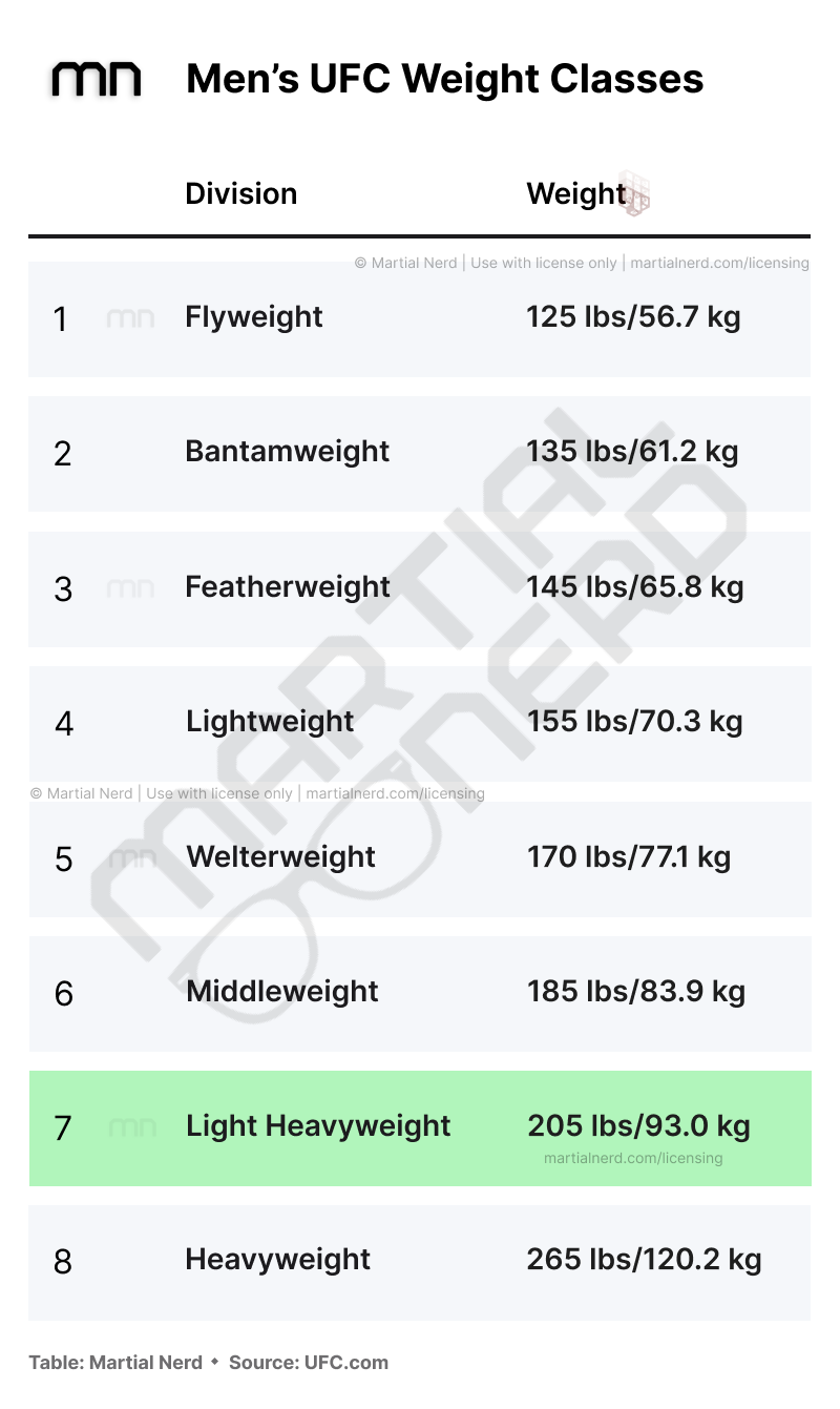 The Men's Light Heavyweight Division highlighted in the Men's UFC Weight Classes chart. Light Heavyweight fighters weigh in at less than 205 pounds.