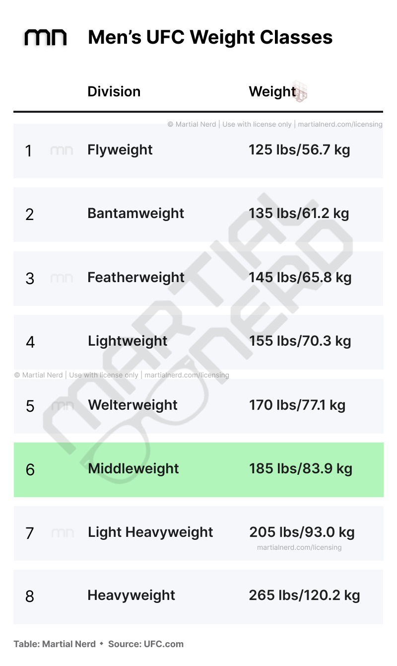 The Men's Middleweight Division highlighted in the Men's UFC Weight Classes chart. Middleweight fighters weigh in at less than 185 pounds.