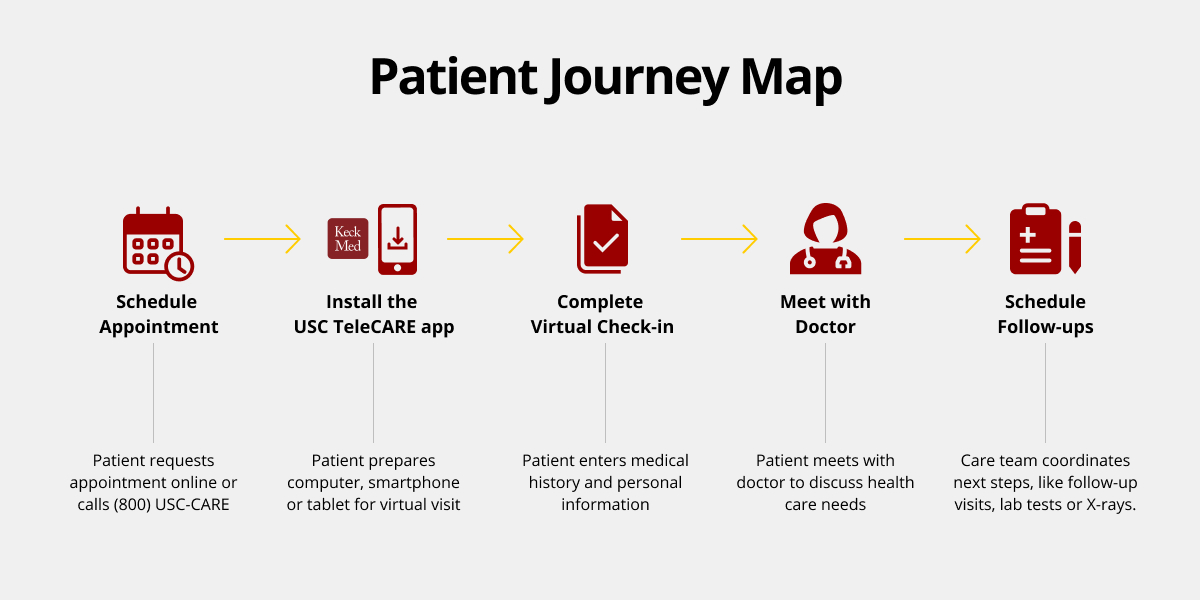 Chart showing the patient journey map for USC TeleCARE