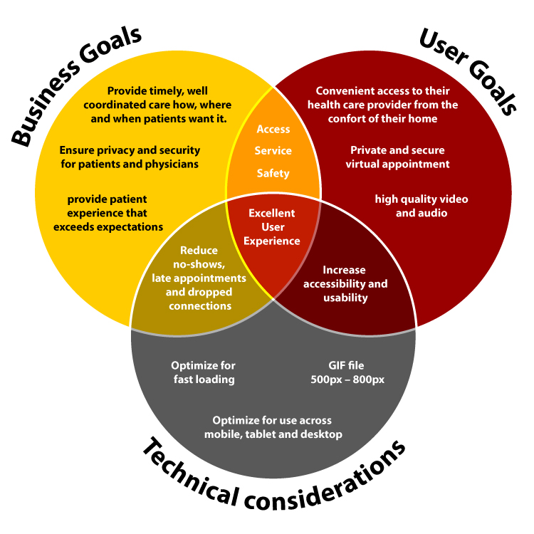 Venn diagram showing business goals, user goals and technical considerations