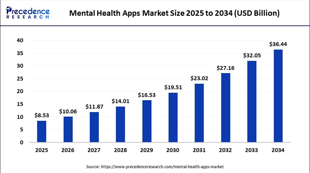 AI Mental Health Apps Market Size