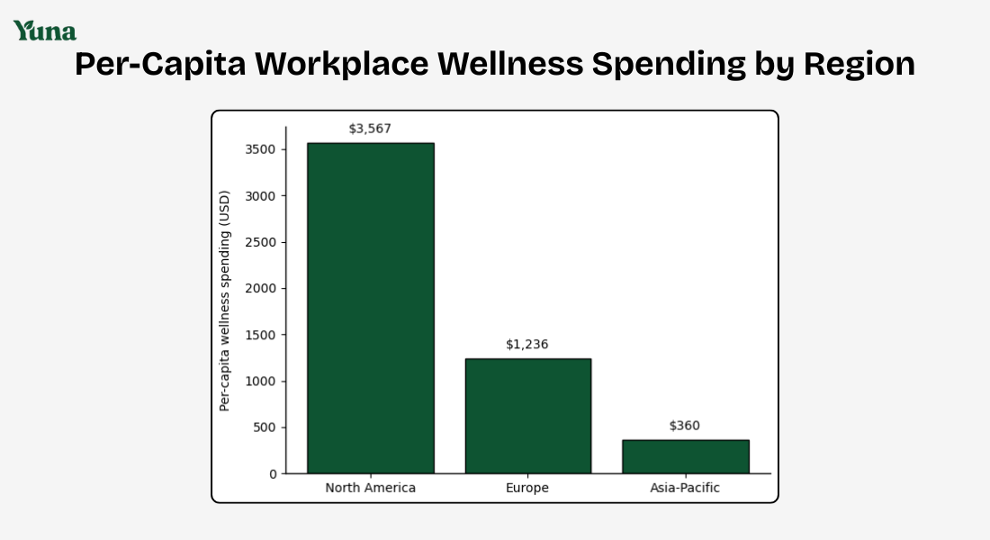 per capita workplace wellness spending by region