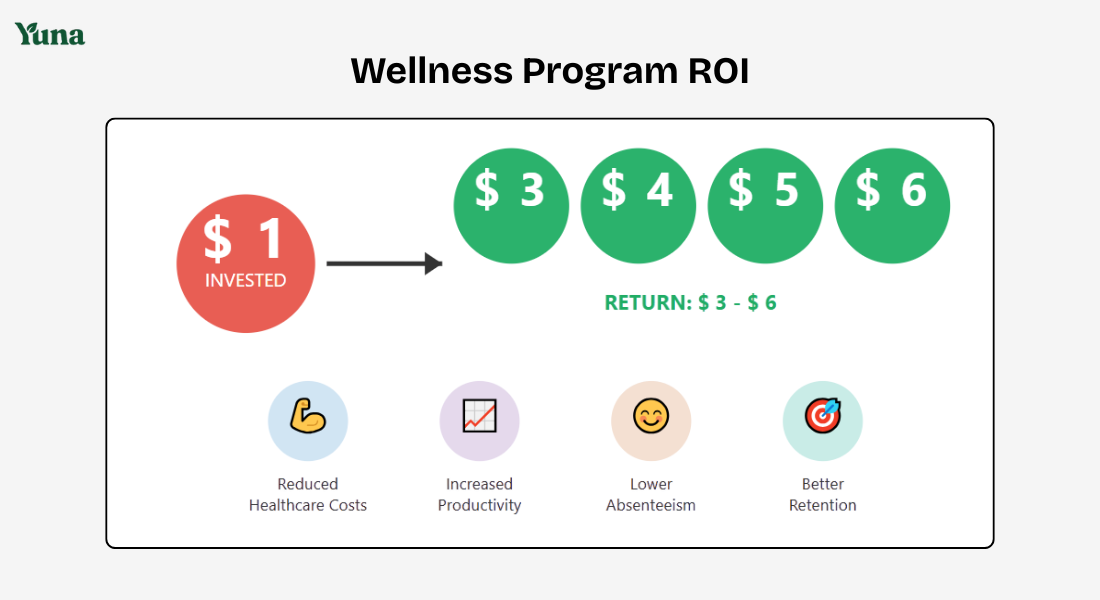 wellness program ROI