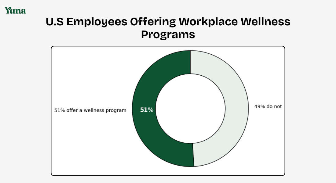 US employees offering workplace wellness programs