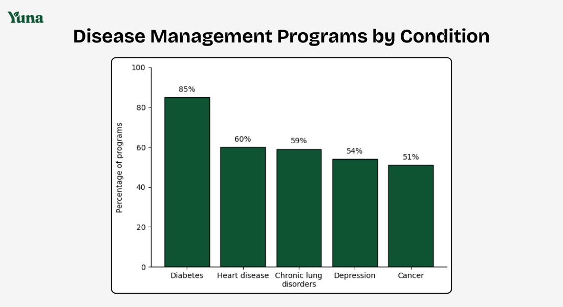 disease management programs