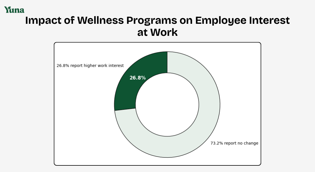impact of wellness programs on employee interest at work