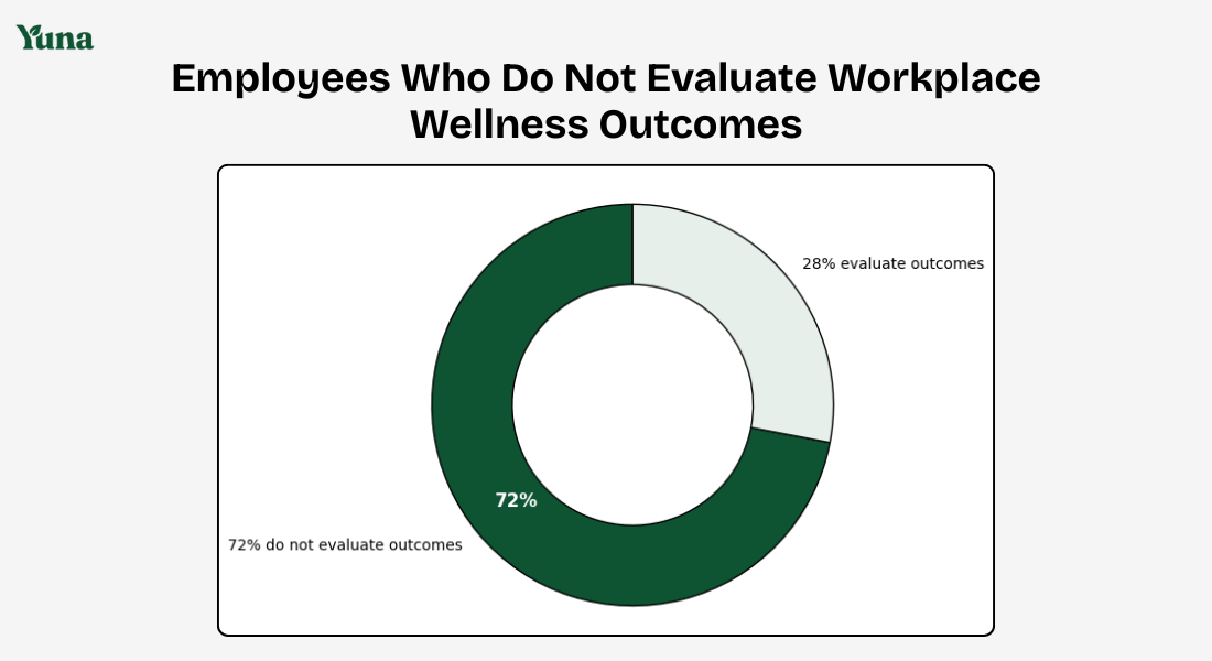 employees who do not evaluate workplace wellness outcomes