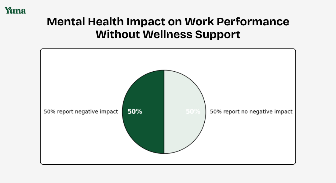 mental health impact on work performance without wellness support