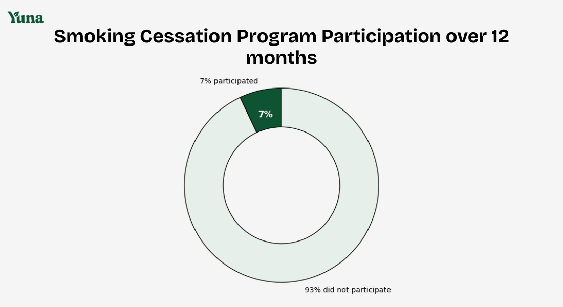 smoking cessation program participation over 12 months