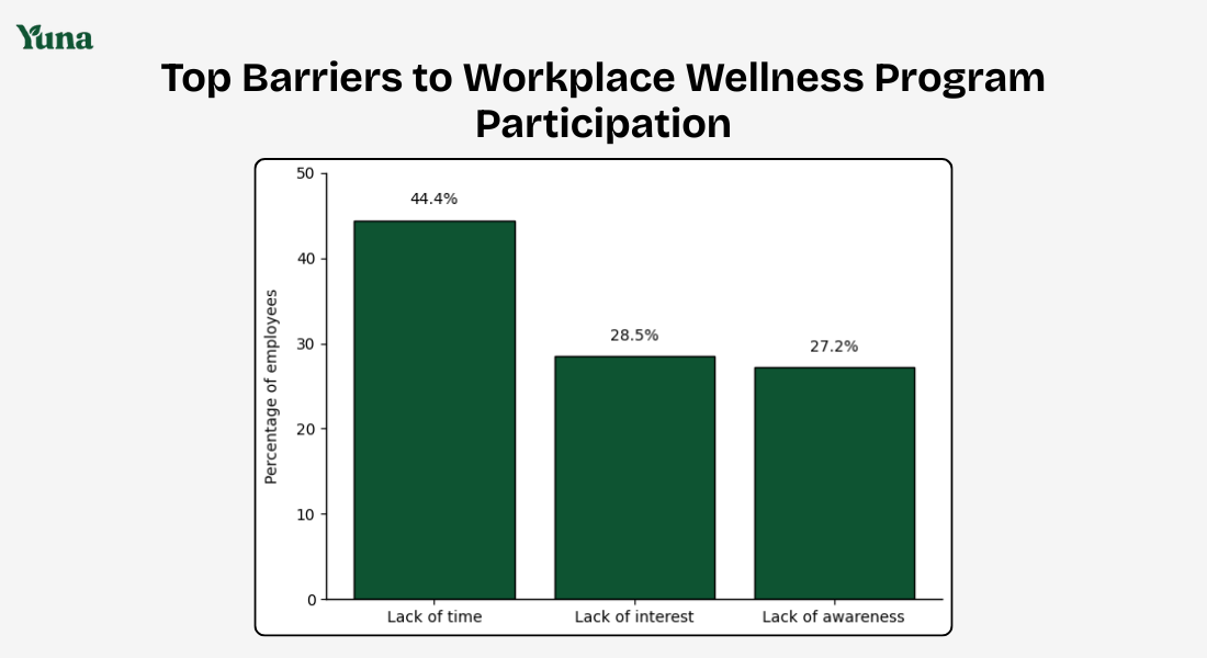 top barriers to workplace wellness program participation