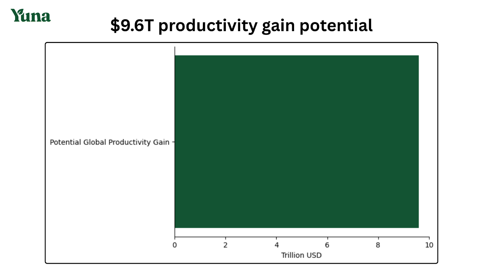 productivity gain potential