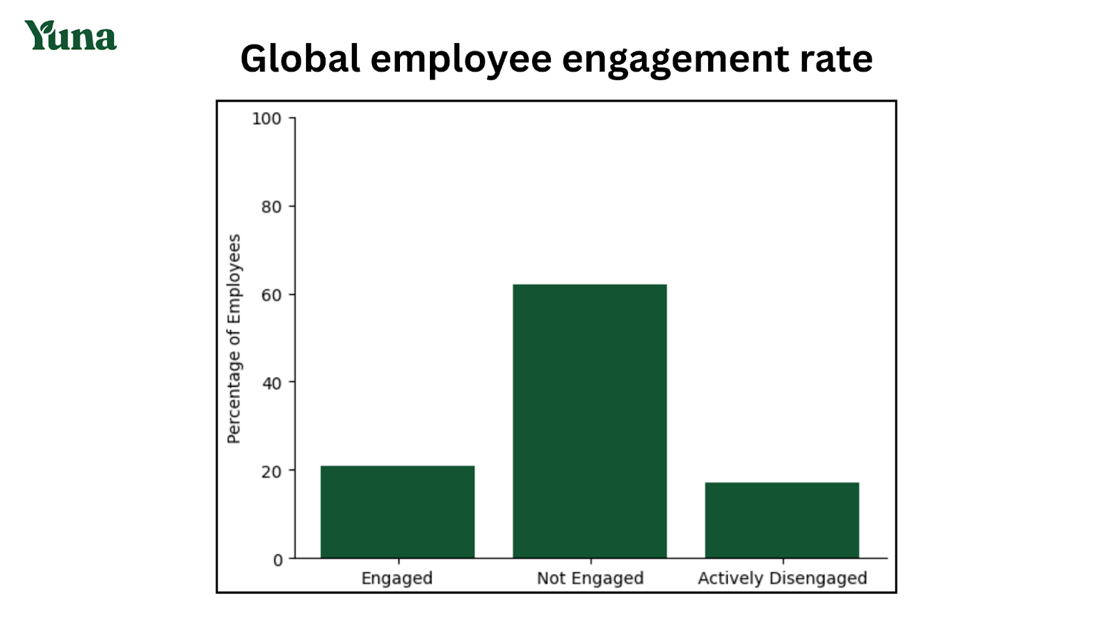 global employee engagement rate