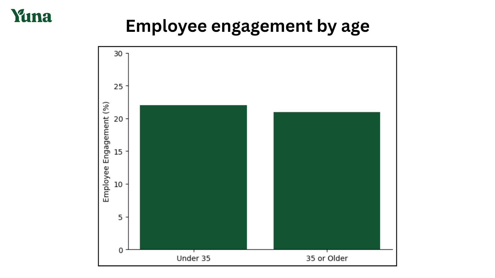 employee engagement by age