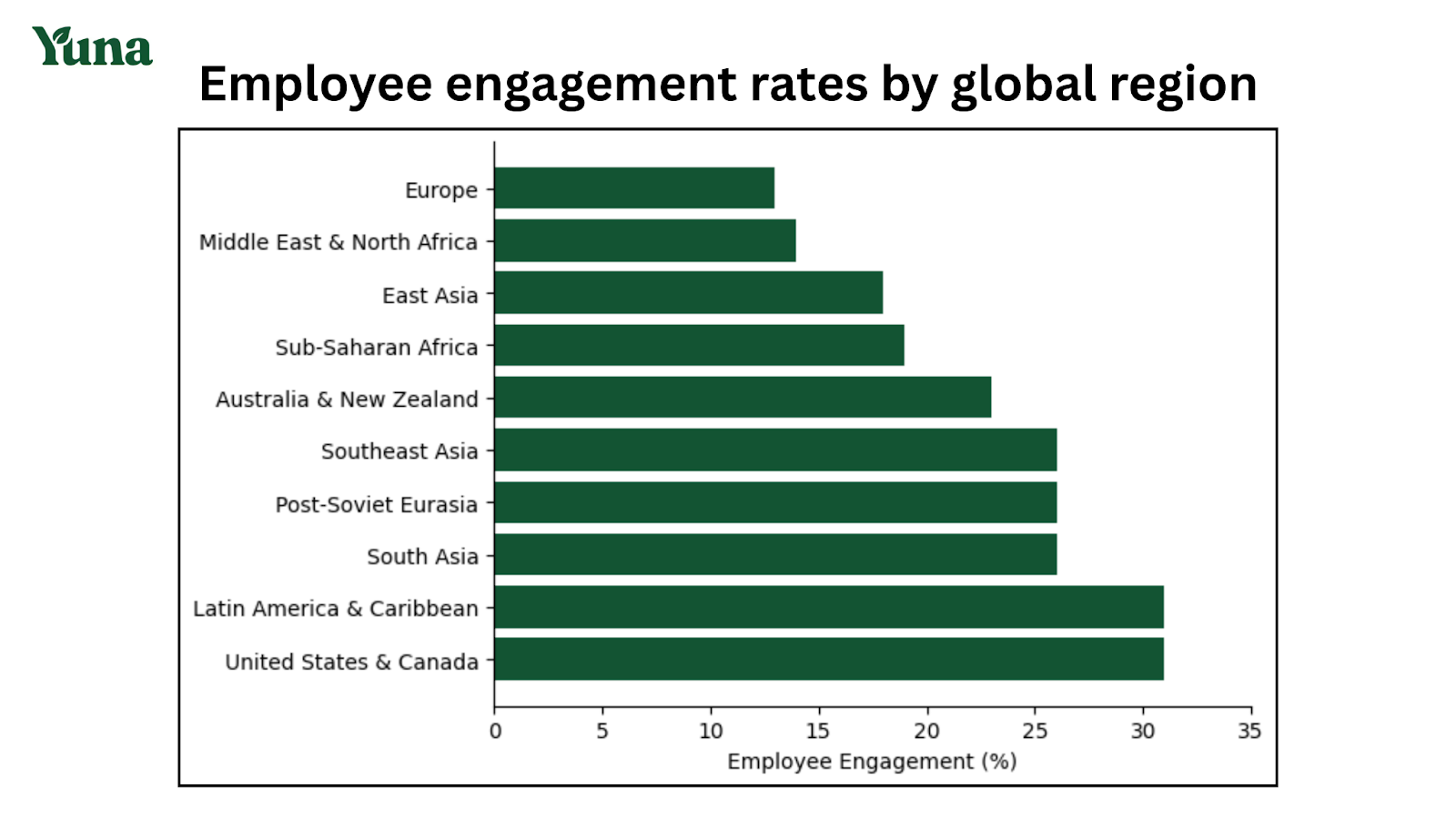 employee engagement rates by global region