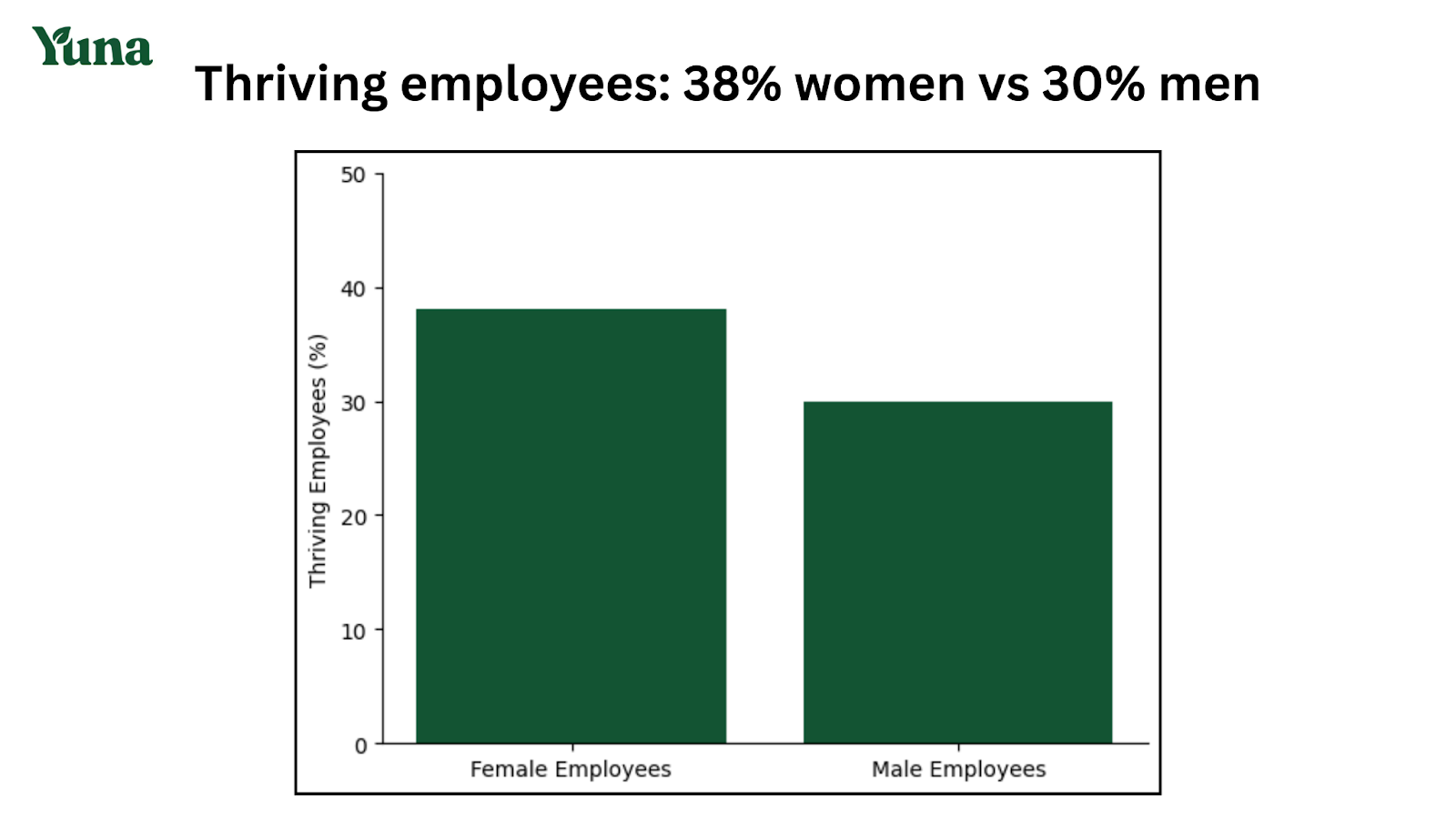 thriving employees women vs men