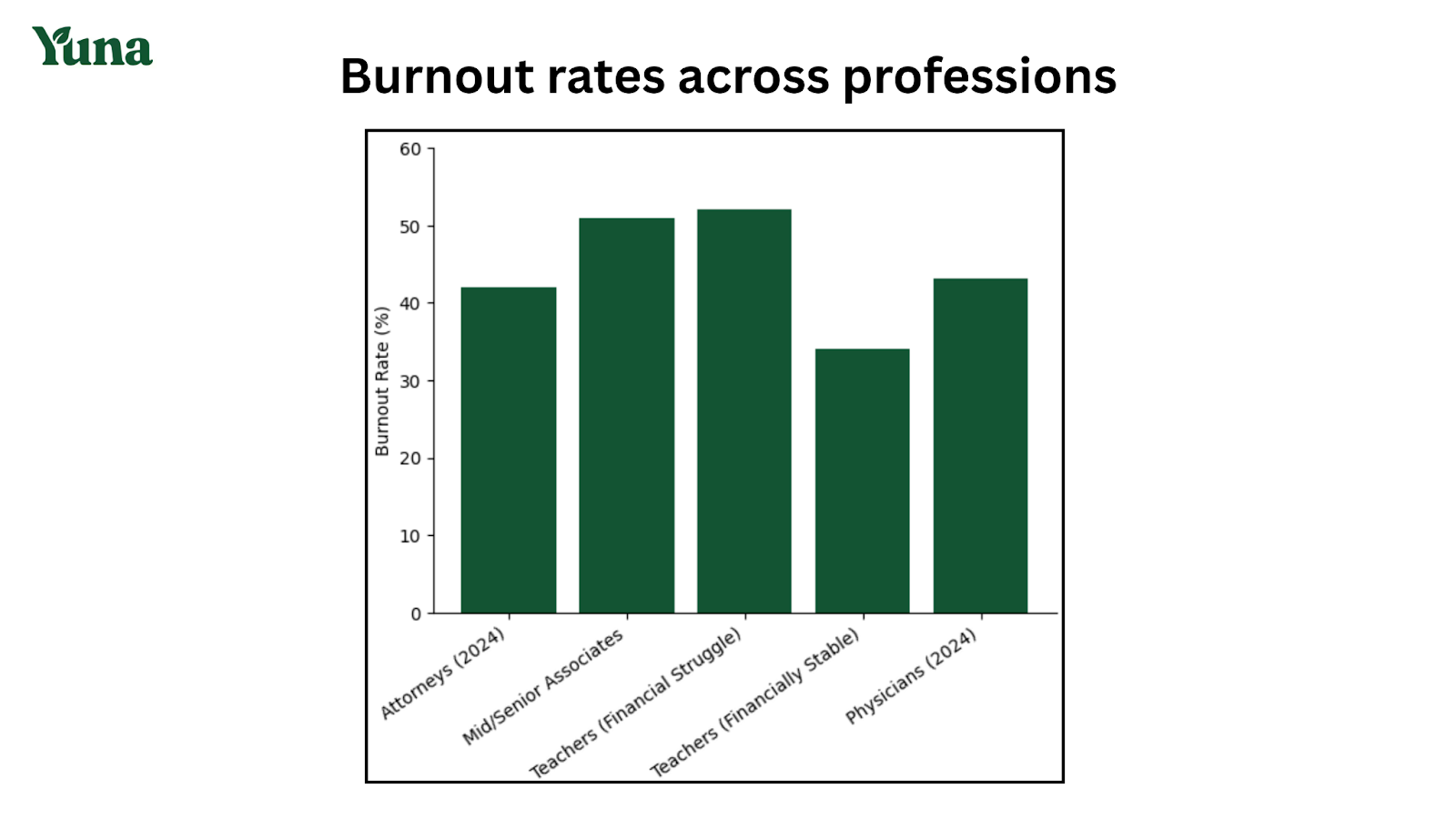 burnout rates across professions