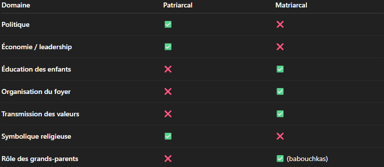 Tableau comparatif des dimensions patriarcales et matriarcales de la société russe. Le pouvoir politique, économique et religieux est patriarcal, tandis que l’éducation des enfants, l’organisation du foyer, la transmission des valeurs et le rôle des grands-parents relèvent d’un fonctionnement matriarcal.