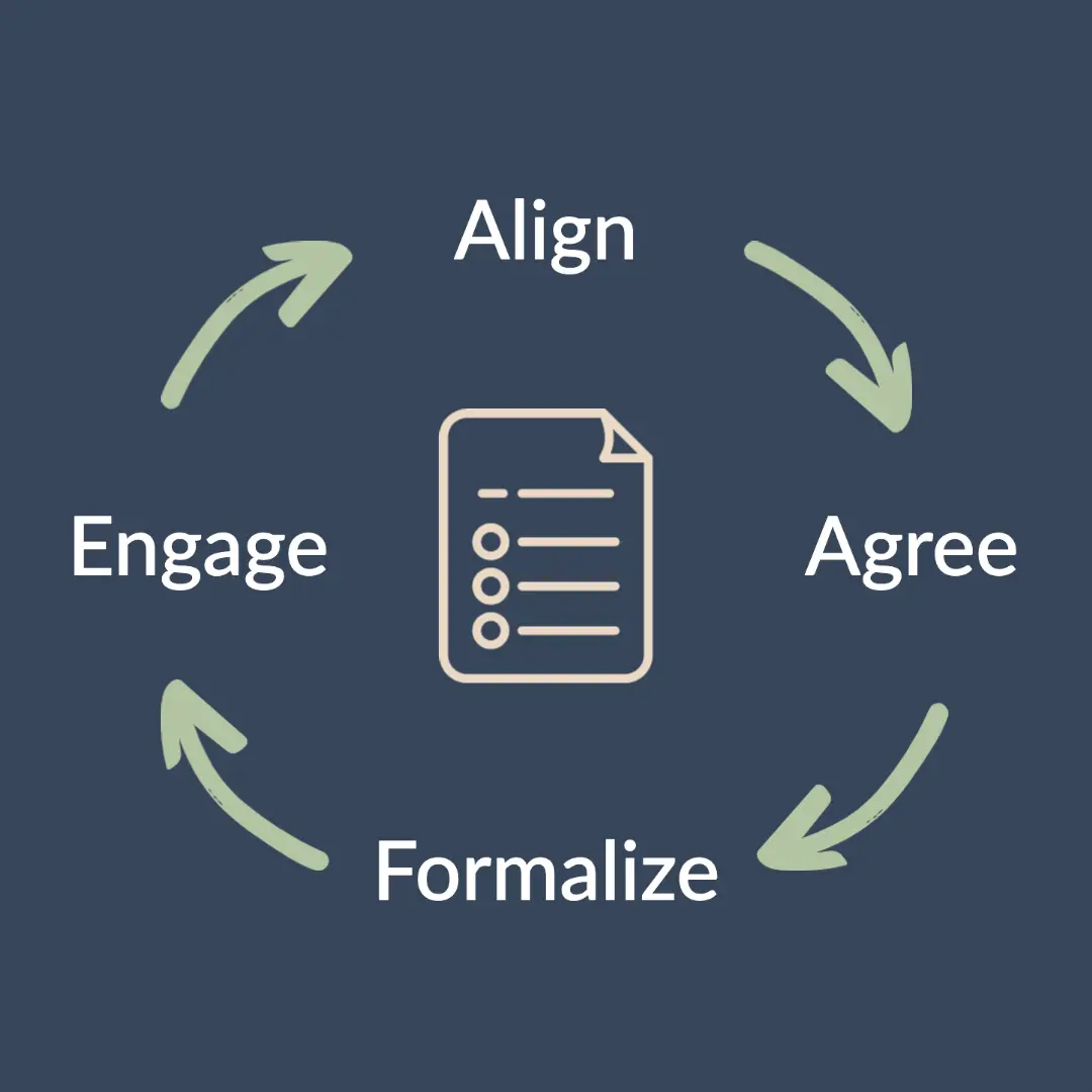 Co-ownership Agreement lifecycle: engage, align, agree, formalize, then repeat as life changes