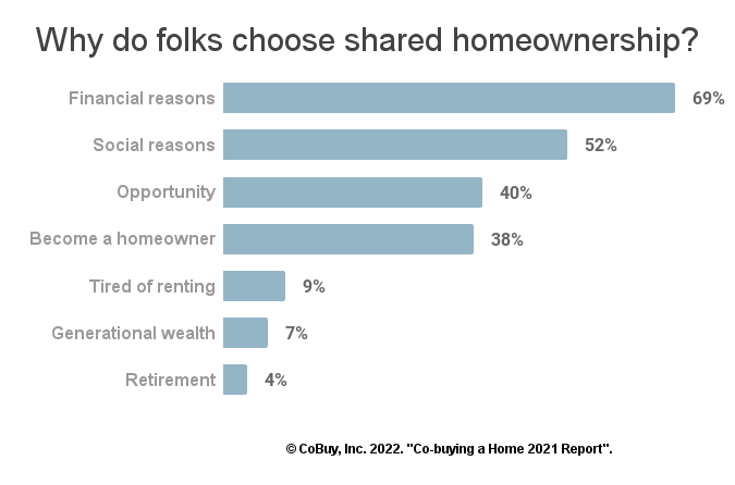 Chart titled "Why do folks choose shared homeownership?". Rank-ordered motivations: financial reasons (69%), social reasons (52%), opportunity (40%), become a homeowner (38%), tired of renting (9%), generational wealth (7%), retirement (4%). Source is CoBuy, Inc 2022 "Co-buying a home 2021 report".
