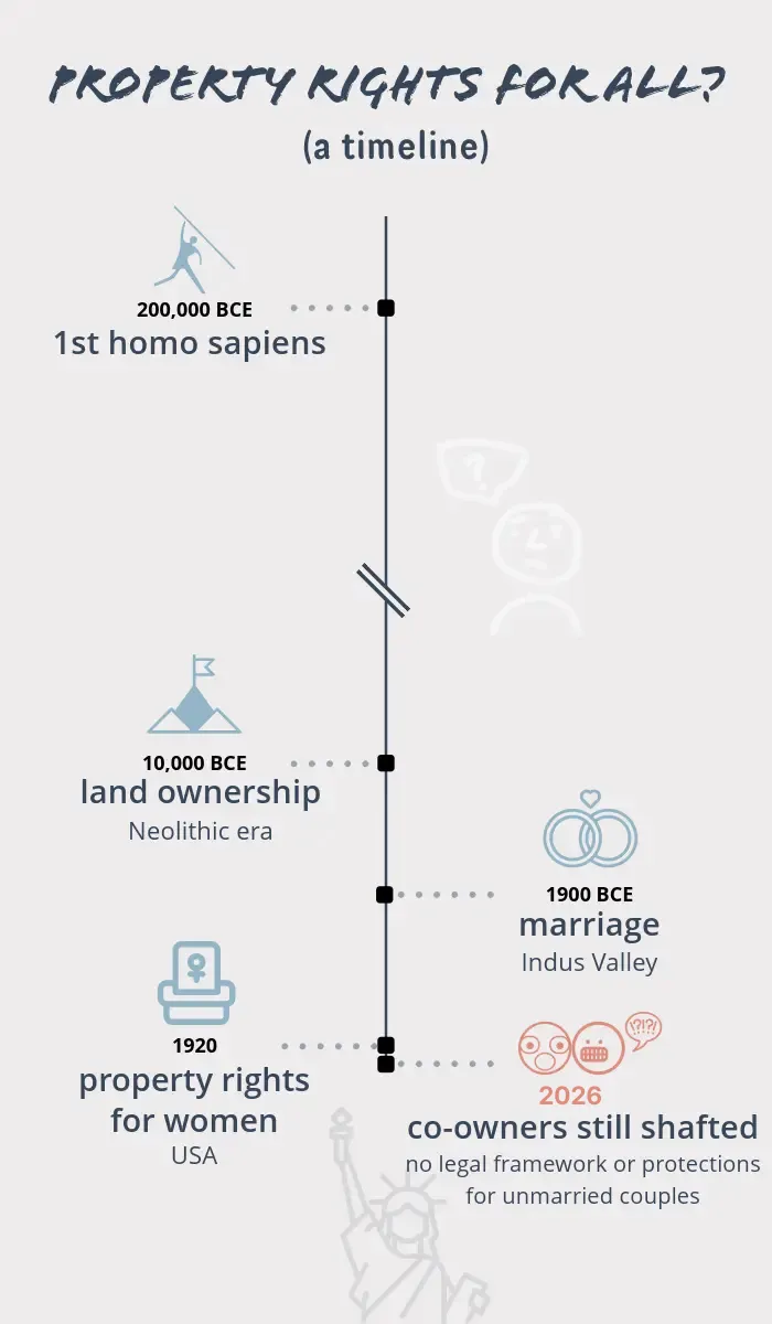Timeline titled Property Rights for All showing five milestones: 1st homo sapiens at 200,000 BCE, land ownership at 10,000 BCE, marriage at 1900 BCE in Indus Valley, property rights for women in USA in 1920, and co-owners still shafted in 2023 with no legal framework or protections for unmarried couples