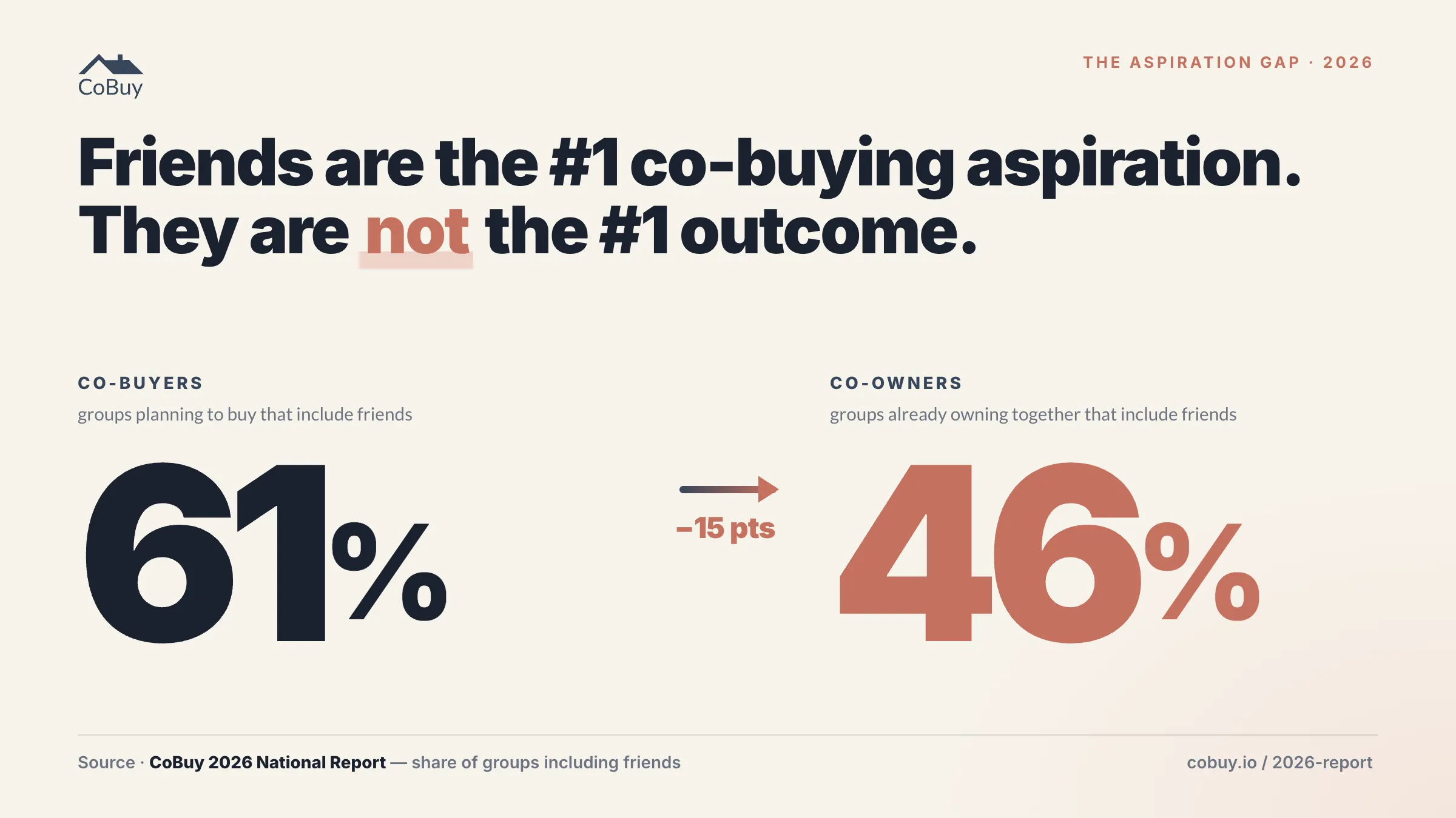 Friends are the #1 co-buying aspiration but not the #1 co-ownership outcome. 61% of co-buyers include friends, dropping to 46% among co-owners. A 15-point gap.
