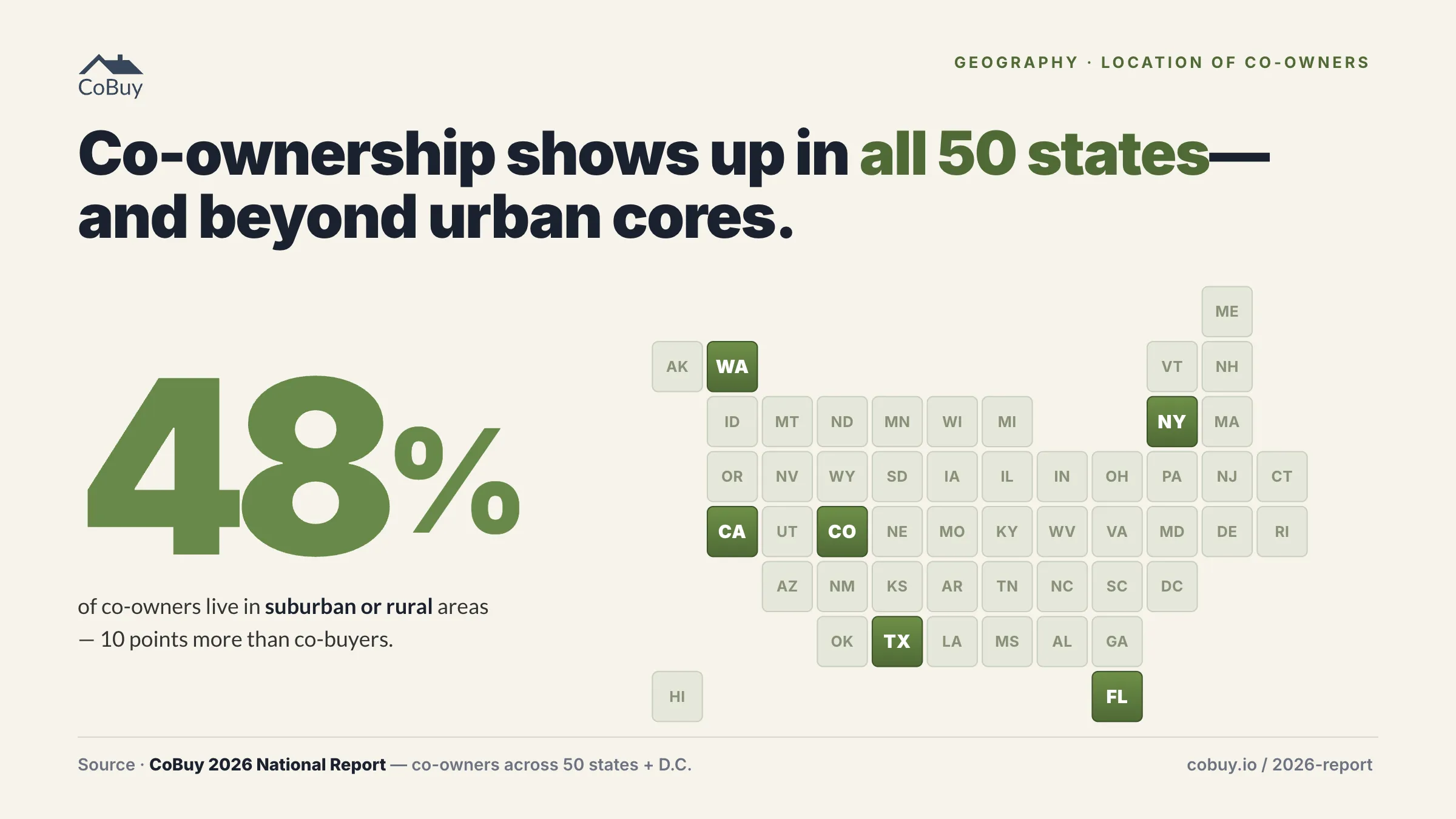 48% of co-owners live in suburban or rural areas, 10 points more than co-buyers. Tile map shows CoBuy co-ownership data spans all 50 states, with CA, WA, NY, TX, FL, and CO as top concentrations.