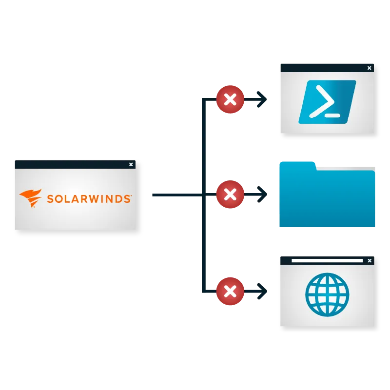 Illustration of ThreatLocker blocking solarwinds from interacting with PowerShell, files, and internet