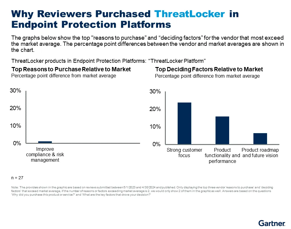 ThreatLocker Gartner Vendor Spectrum Report Graphs