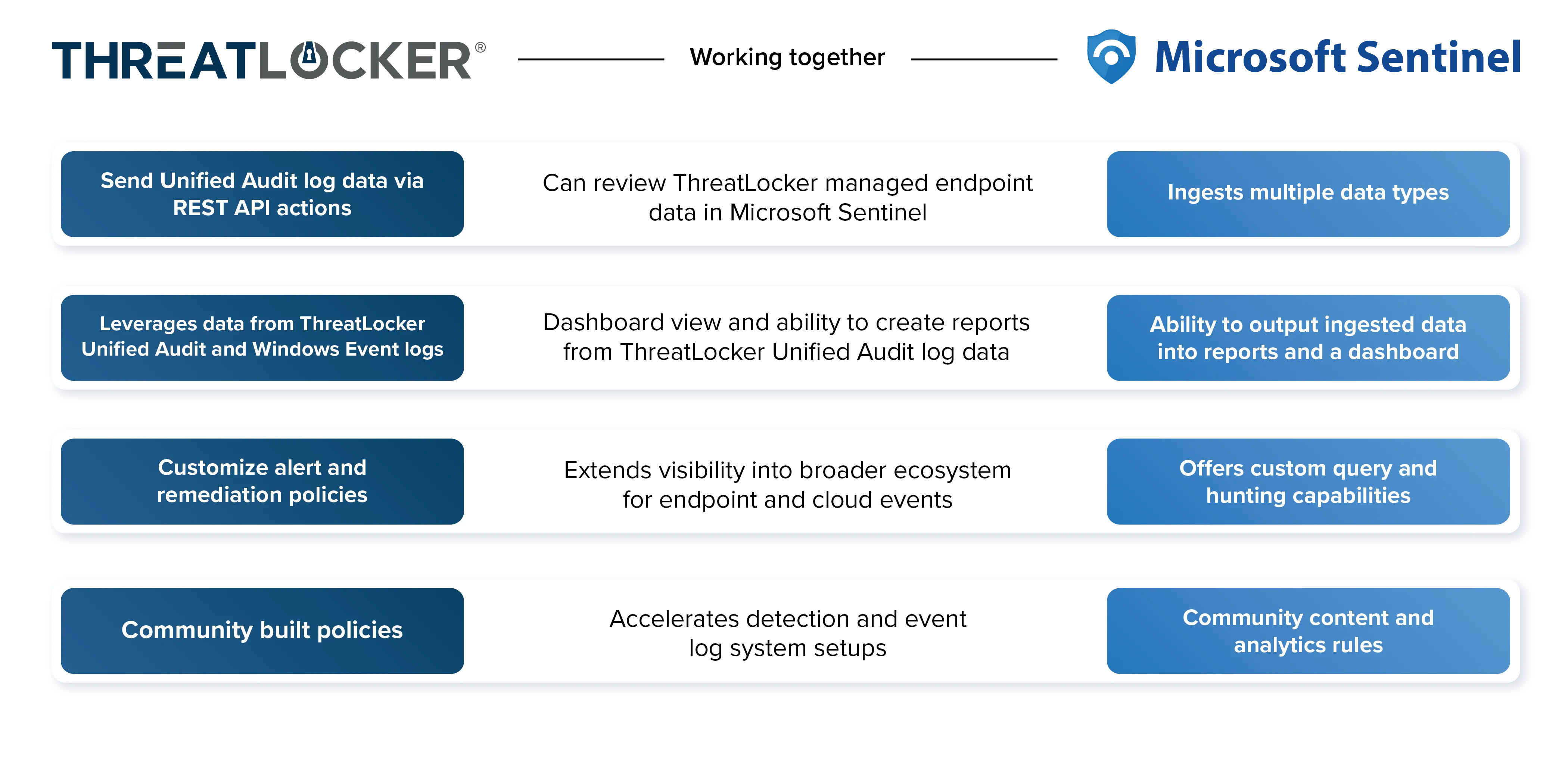Microsoft Sentinel and ThreatLocker Detect: Working together