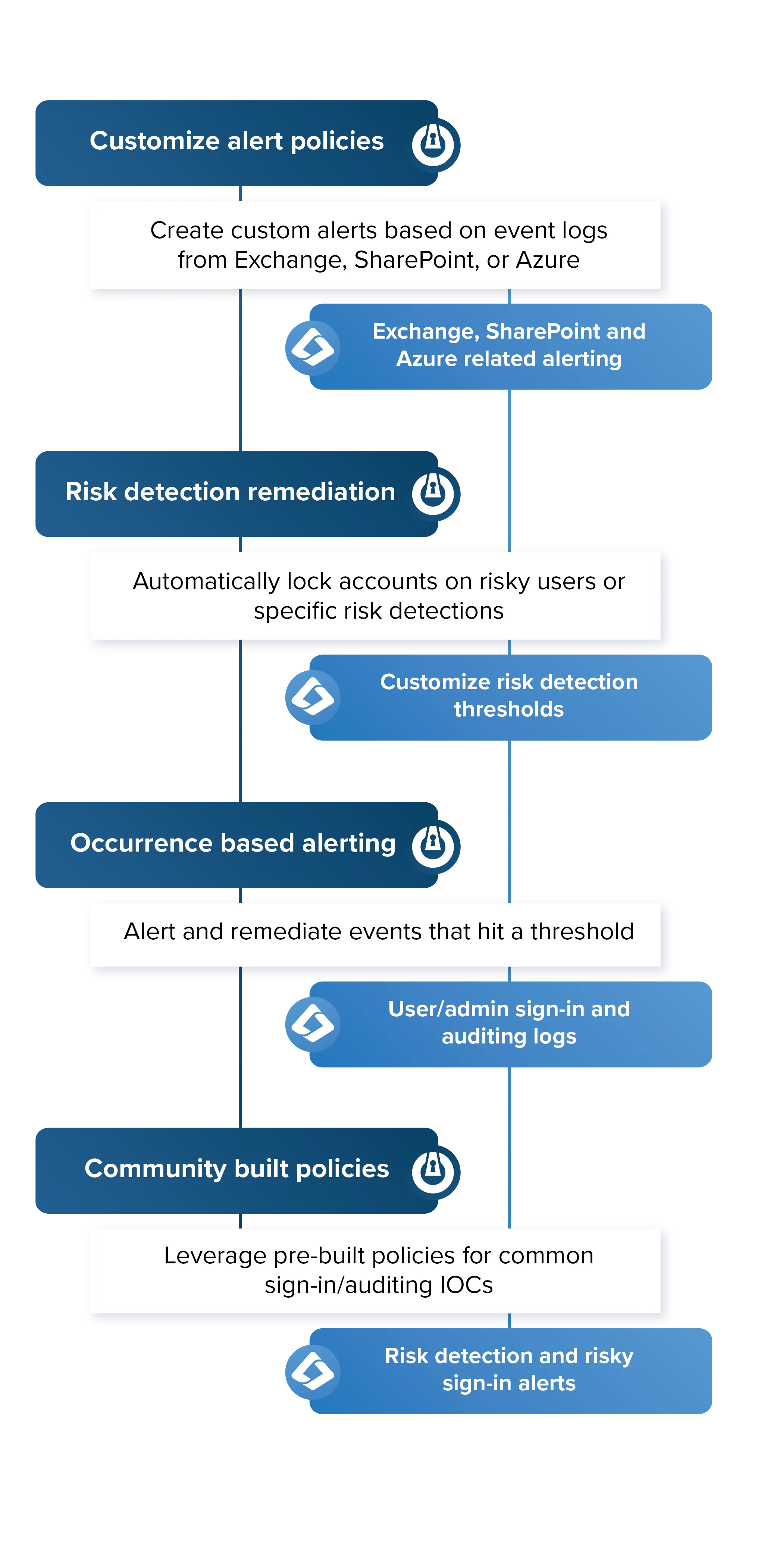 Microsoft Entra ID and ThreatLocker Cloud Detect: working together