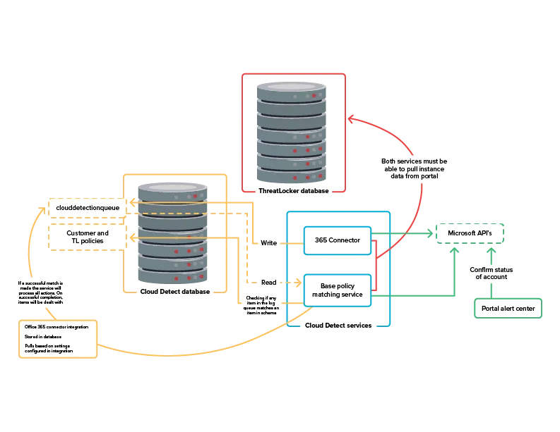ThreatLocker Microsoft 