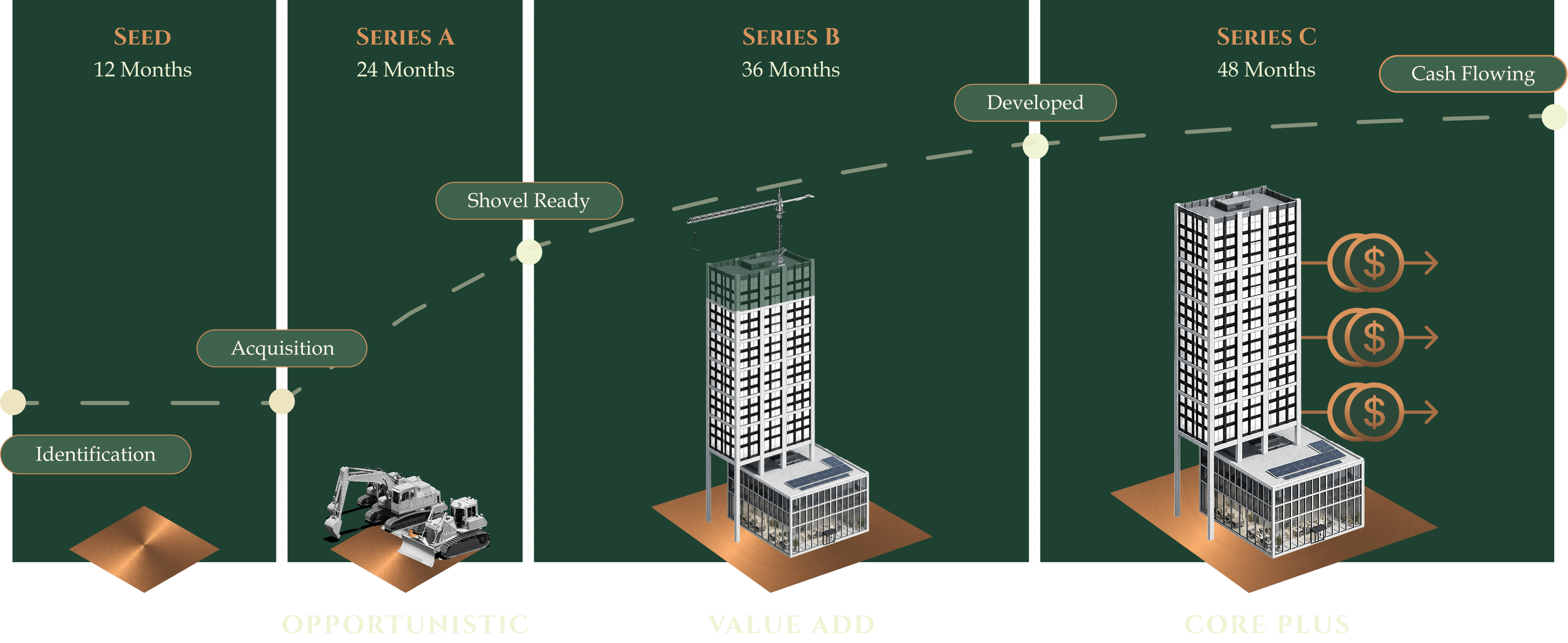 Investment lifecycle: Seed, Series A, Series B, Series C