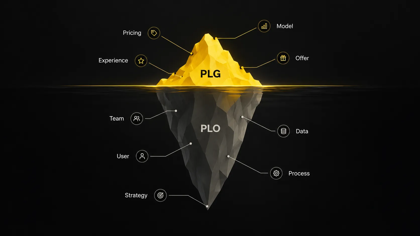 Product-led growth above the waterline, the product-led organization below it