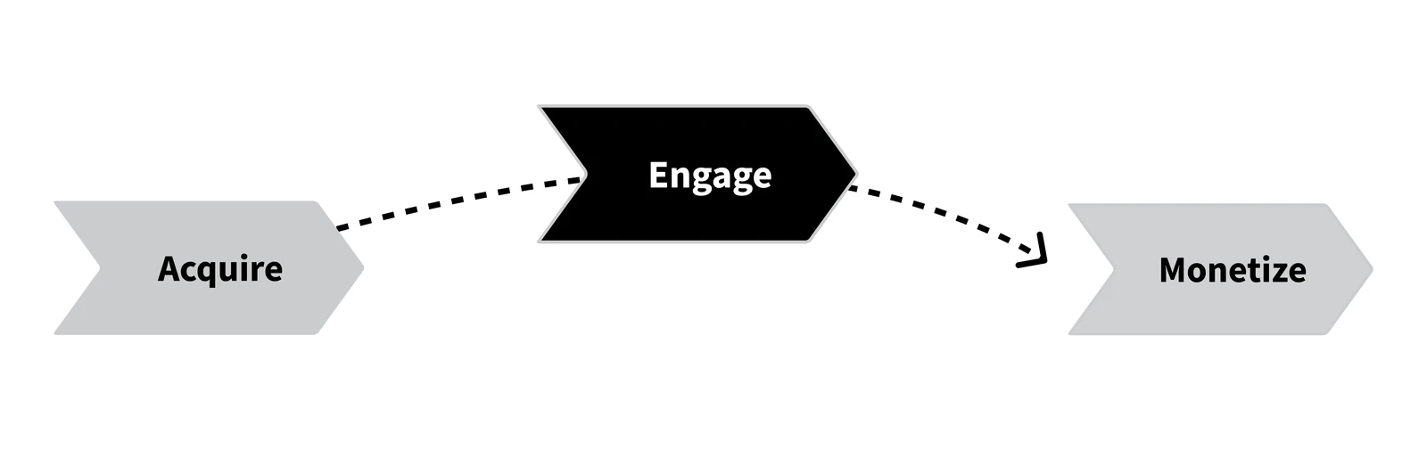 The product-led order: acquire, then engage, then monetize