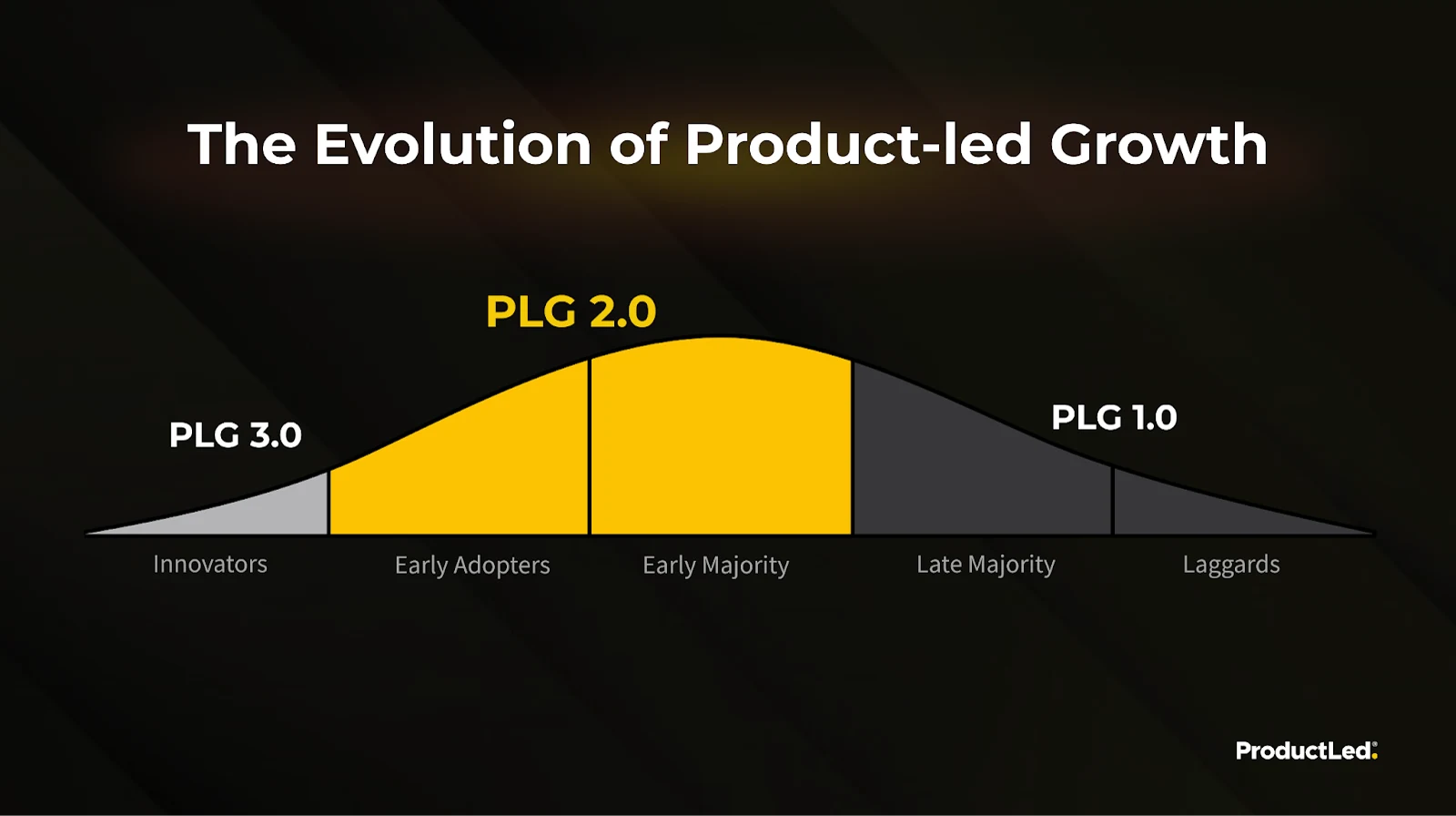 The evolution of product-led growth on the adoption curve: PLG 3.0 with innovators, PLG 2.0 across early adopters and the early majority, PLG 1.0 with the late majority and laggards