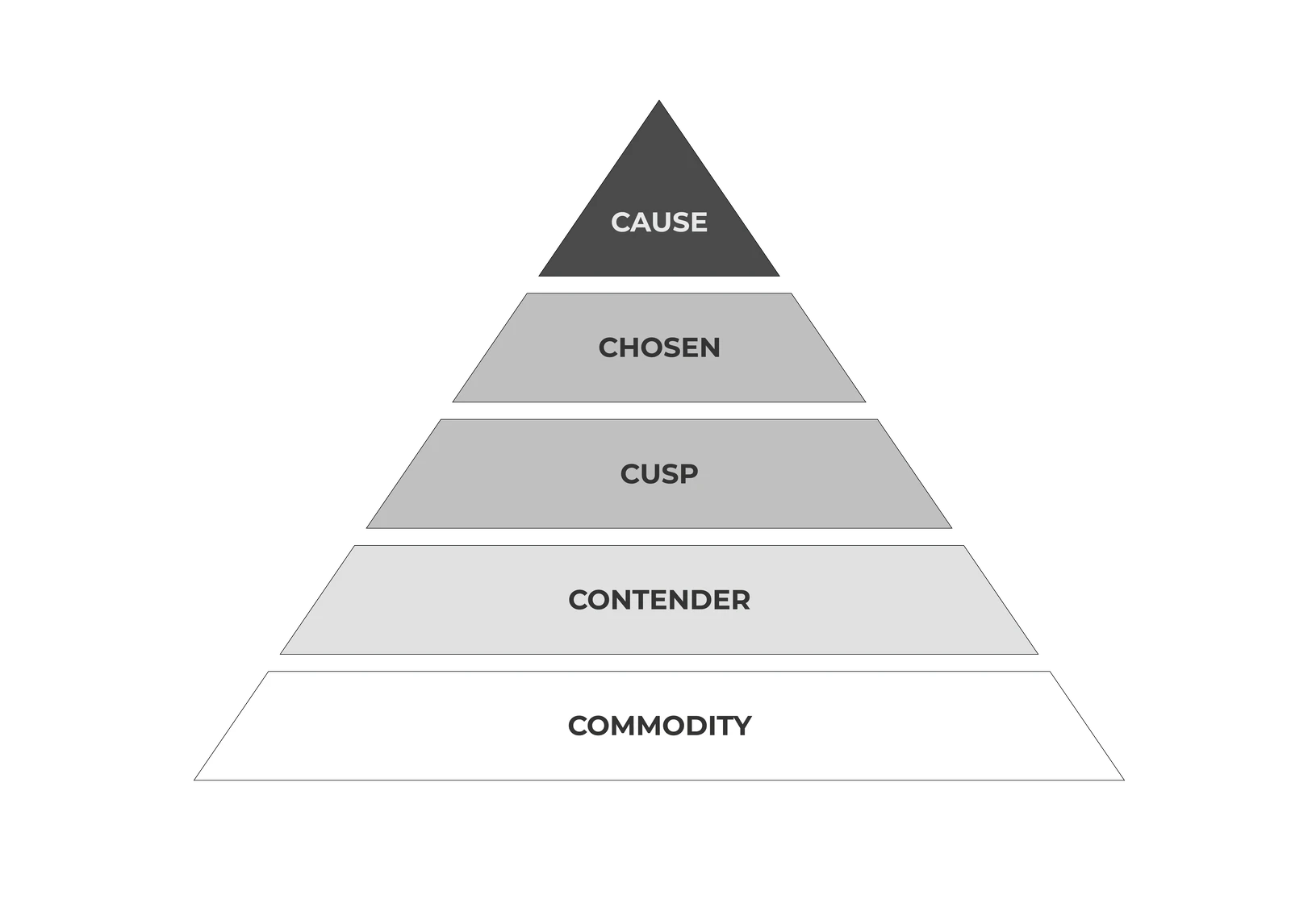 The five levels of the product-led journey: Commodity, Contender, Cusp, Chosen and Cause