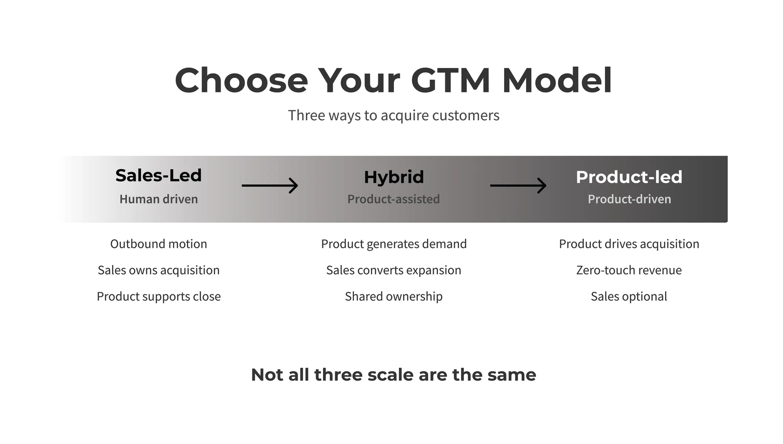 Choose your go-to-market model: sales-led is human driven, hybrid is product-assisted, product-led is product-driven