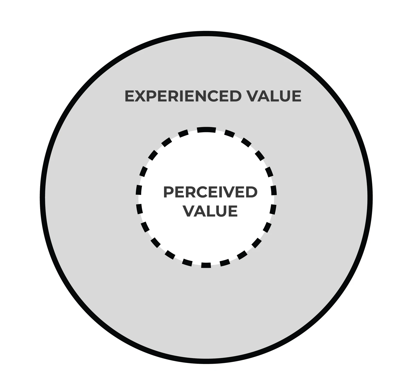 Experienced value exceeds perceived value: the product overdelivers