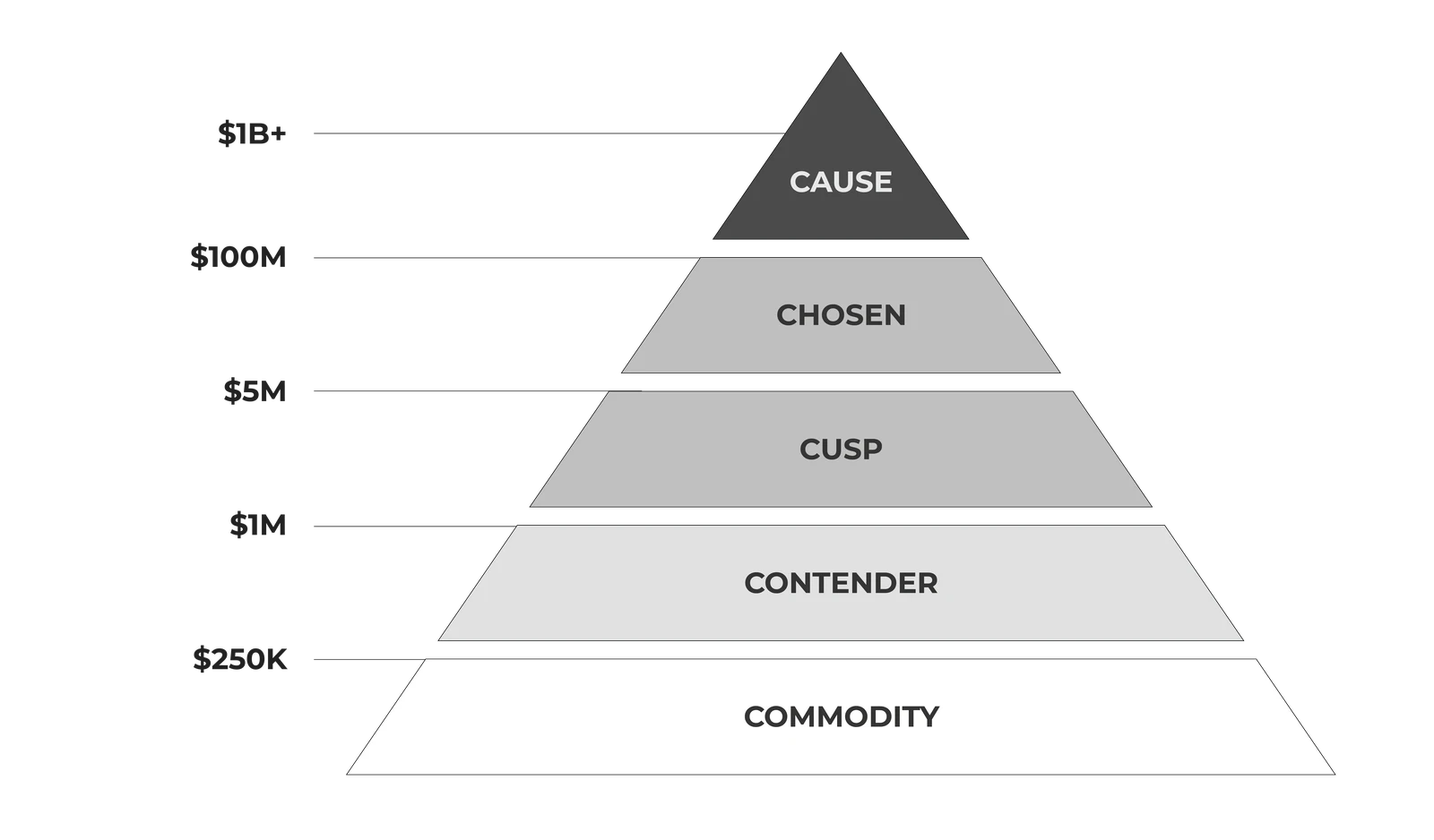 The five levels of the product-led journey with revenue markers: Commodity at $250K, Contender at $1M, Cusp at $5M, Chosen at $100M, Cause at $1B and beyond