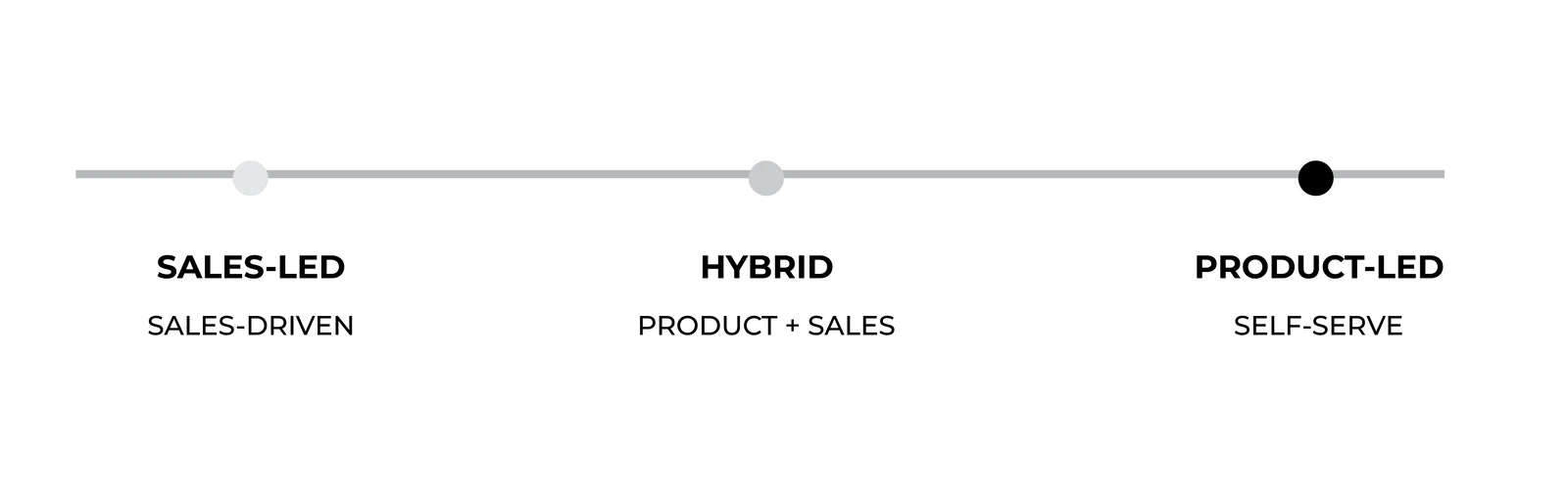 Is product-led growth right for you: sales-led, hybrid and product-led