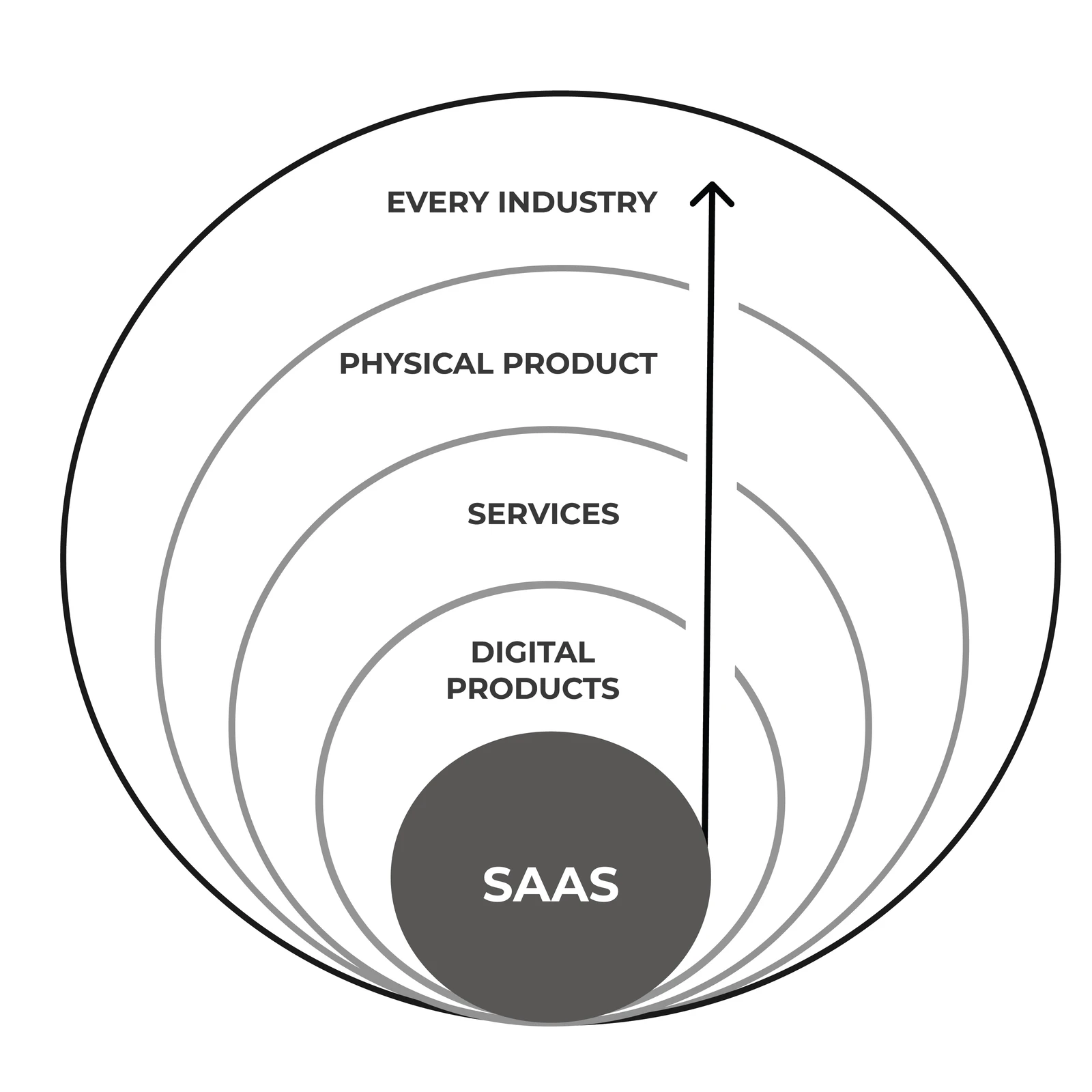 Lowering the cost of proof for buyers