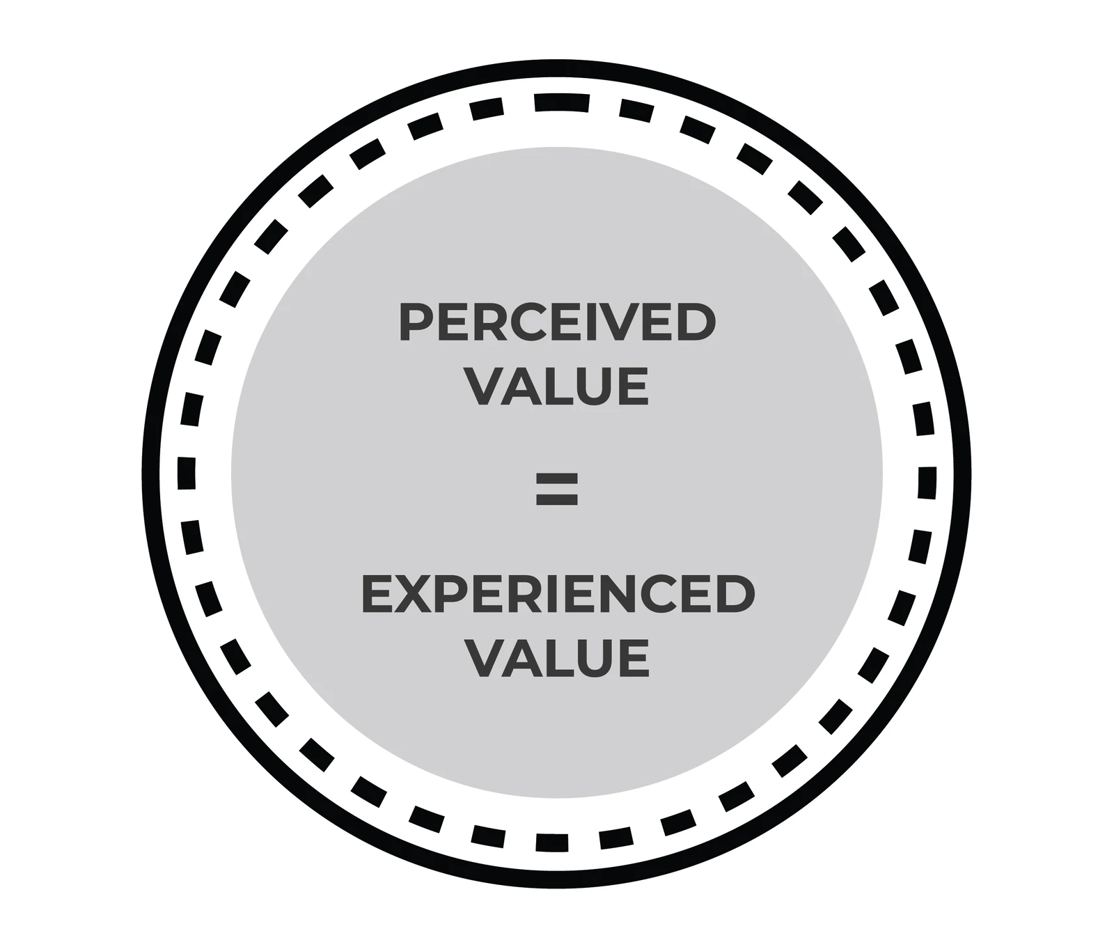 Perceived value equals experienced value: the product meets expectations