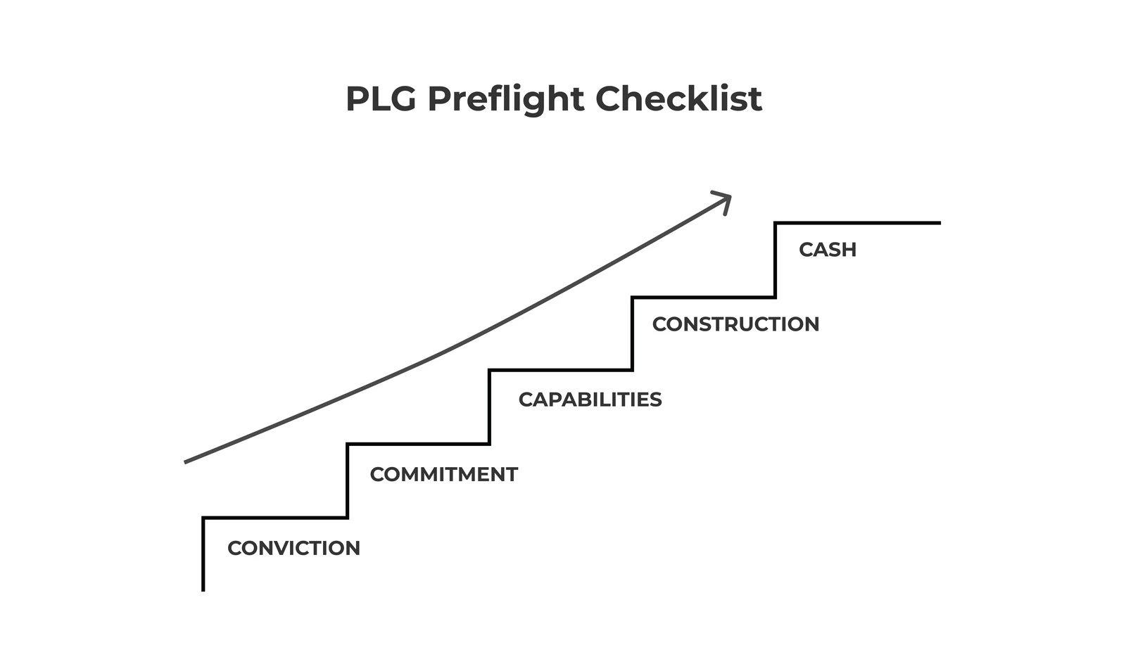 The PLG Preflight Checklist: conviction, commitment, capabilities, construction and cash, climbing in order