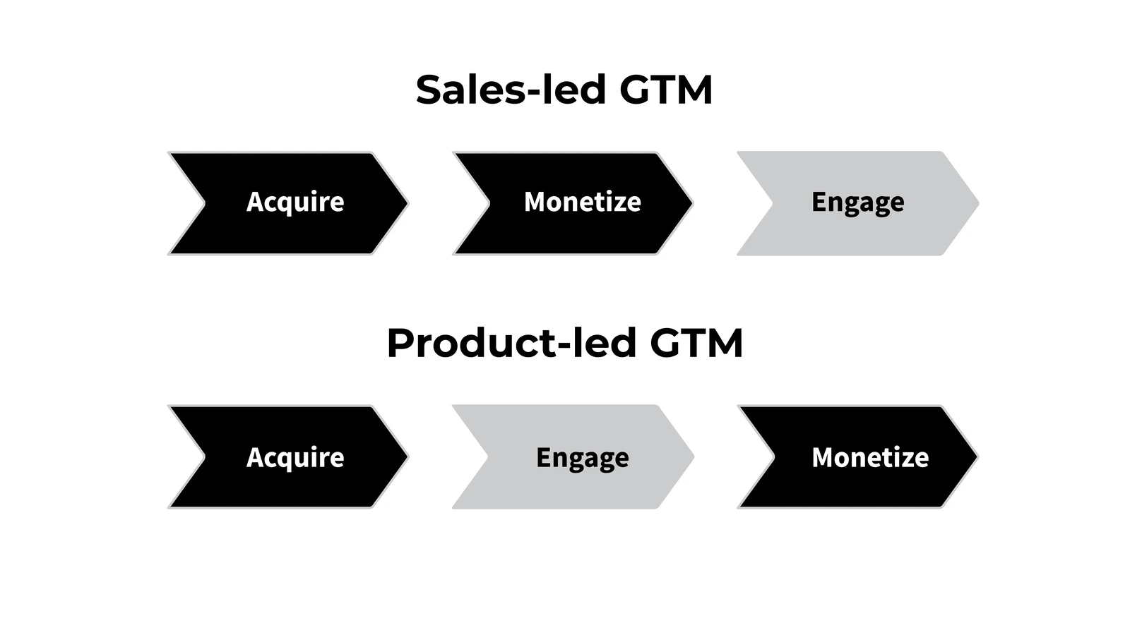 Sales-led go-to-market runs acquire, monetize, engage; product-led go-to-market runs acquire, engage, monetize