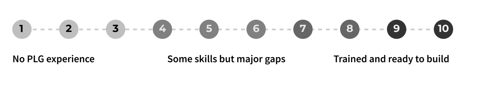 A 1 to 10 scale from no PLG experience, to some skills but major gaps, to trained and ready to build