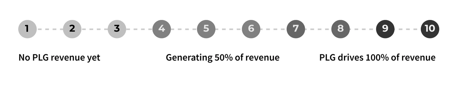 A 1 to 10 scale from no PLG revenue yet, to PLG generating 50% of revenue, to PLG driving 100% of revenue