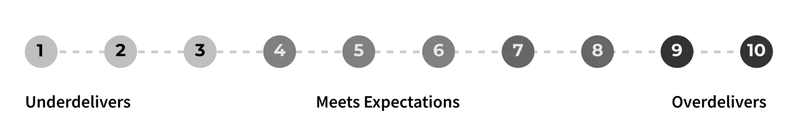 A 1 to 10 scale from underdelivers, to meets expectations, to overdelivers