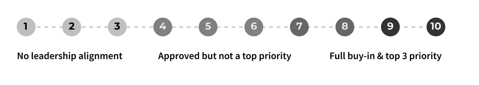 A 1 to 10 scale from no leadership alignment, to approved but not a top priority, to full buy-in and a top three priority